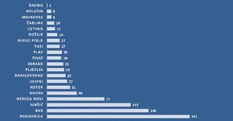 Procesuirano 806 osoba zbog kršenja mjera