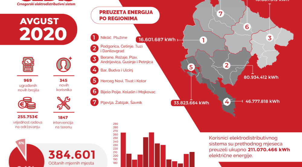 Ekipe CEDIS-a u avgustu intervenisale 1.847 puta