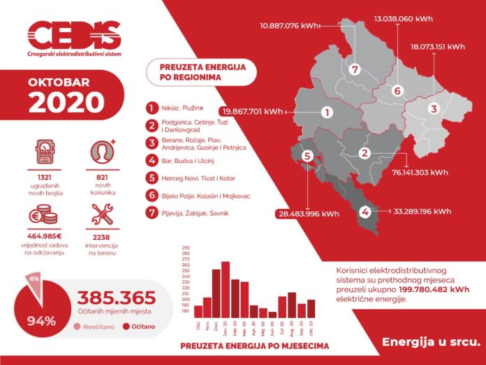 CEDIS, potrosnja elekticne energije