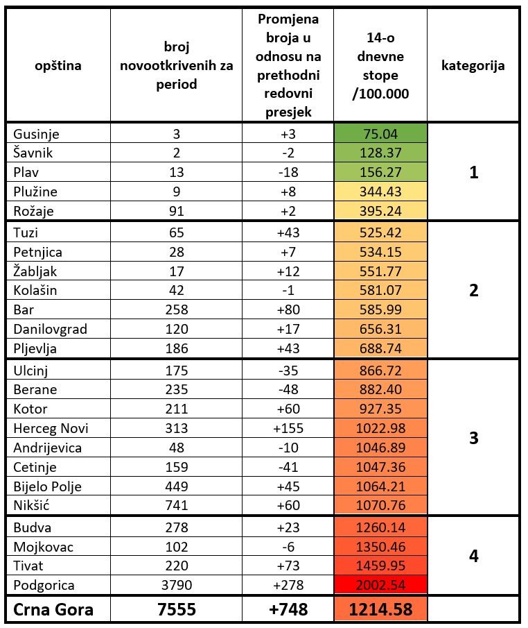 ijz, zaražni, Podgorica, grupe, mjere