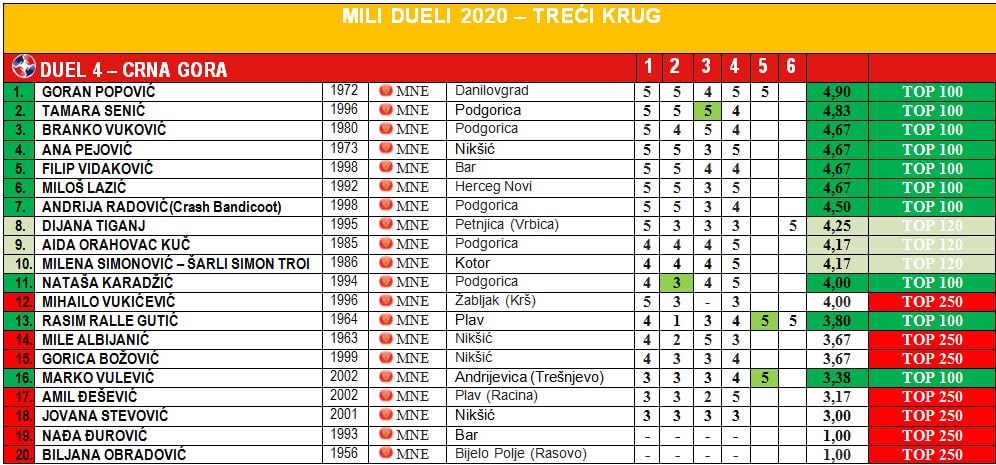 Učesnici iz Andrijevice i Petnjice u trećem krugu Mili Duela
