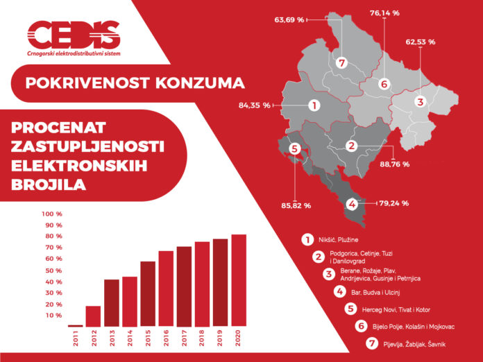 Elektronska brojila za devet godina uštedjela više od 50 miliona eura