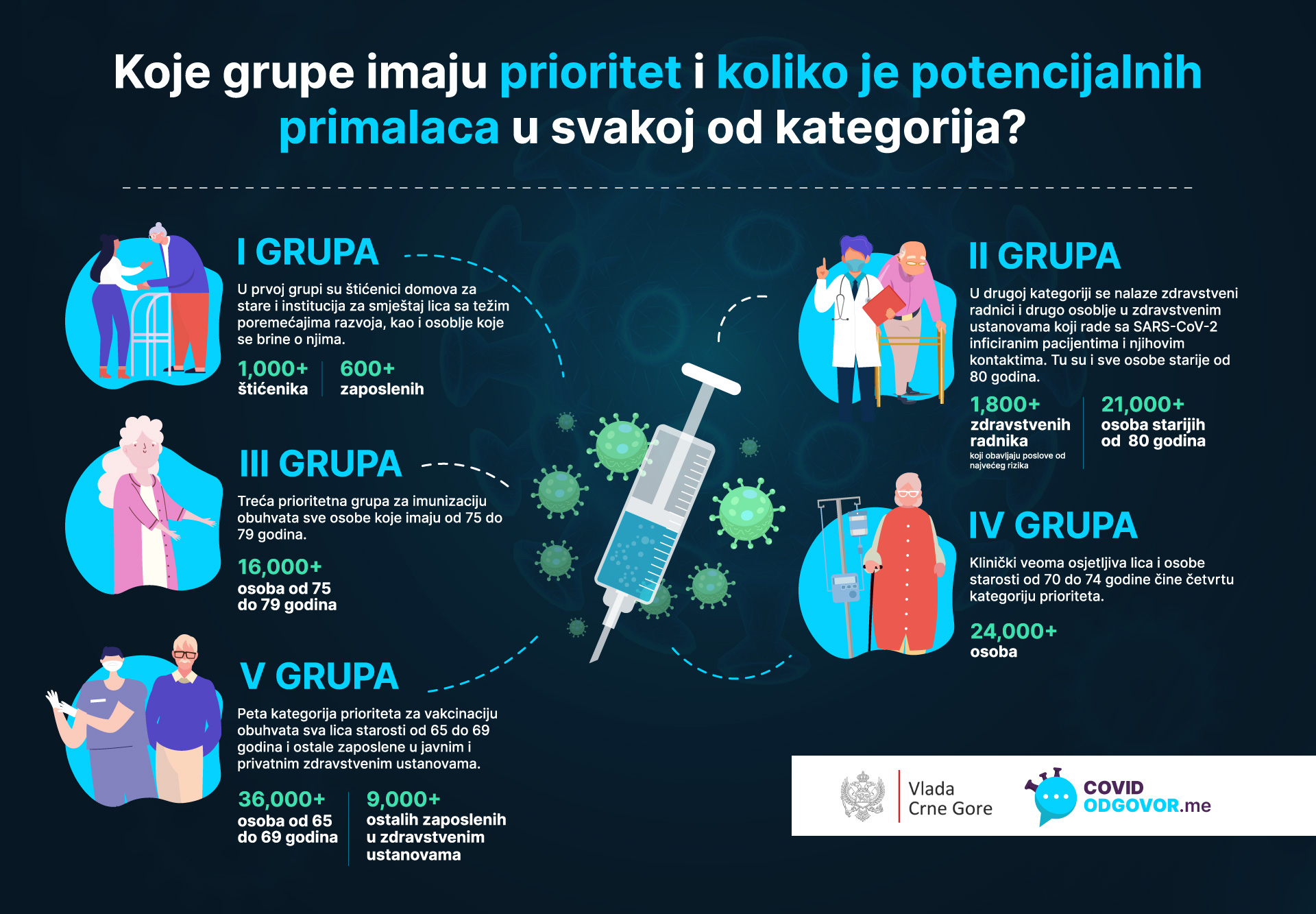 grupe za vakcinaciju