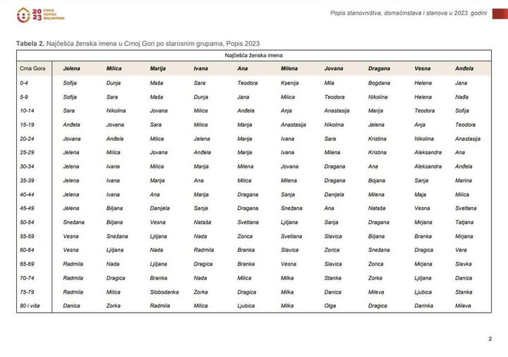 Najčešća imena u Crnoj Gori