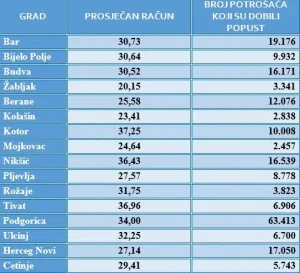 EPCG: U aprilu manja potrošnja struje i prosječan račun 31,78 eura