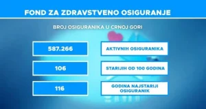 U Fondu zdravstva evidentirano 106 građana starijih od 100 godina