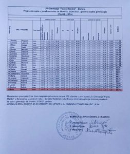 Objavljena rang-lista za upis u prvi razred Gimnazije „Panto Mališić”
