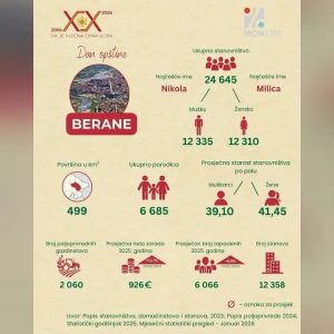 Berane u brojkama