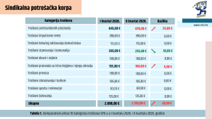 Sindikalna potrošačka korpa porasla na 2.110 eura