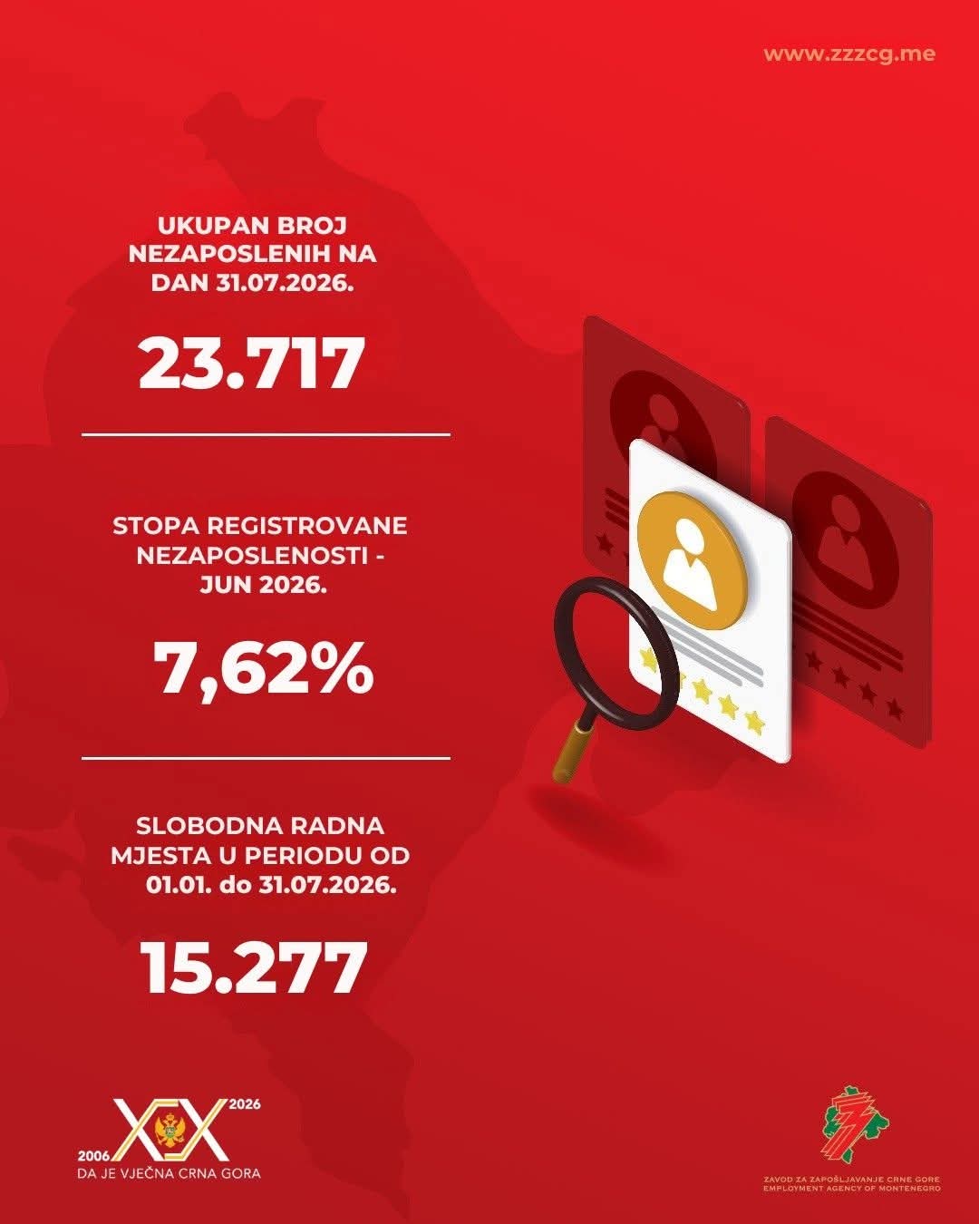 Podaci Zavoda za zapošljavanje Crne Gore o broju nezaposlenih i slobodnim radnim mjestima