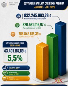 Crna Gora od carina prihodovala preko 832 miliona eura
