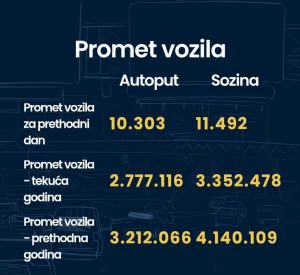 Više od šest miliona vozila prošlo autoputem i Sozinom